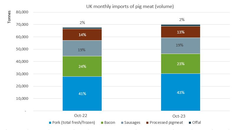 graph showing uk monthly pork imports